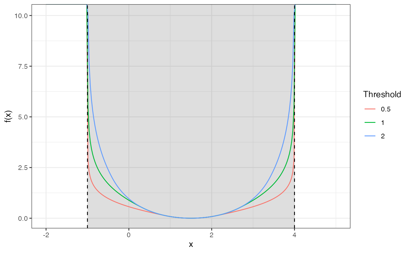 Comparison of Huber penalty functions with different thresholds.