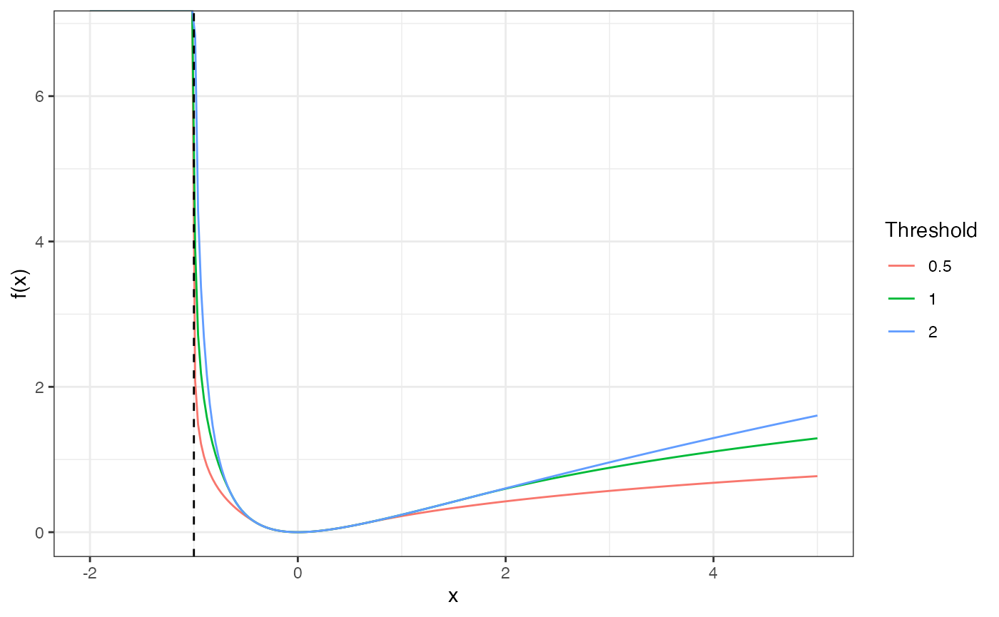 Comparison of left-bounded Huber penalty functions with different thresholds.