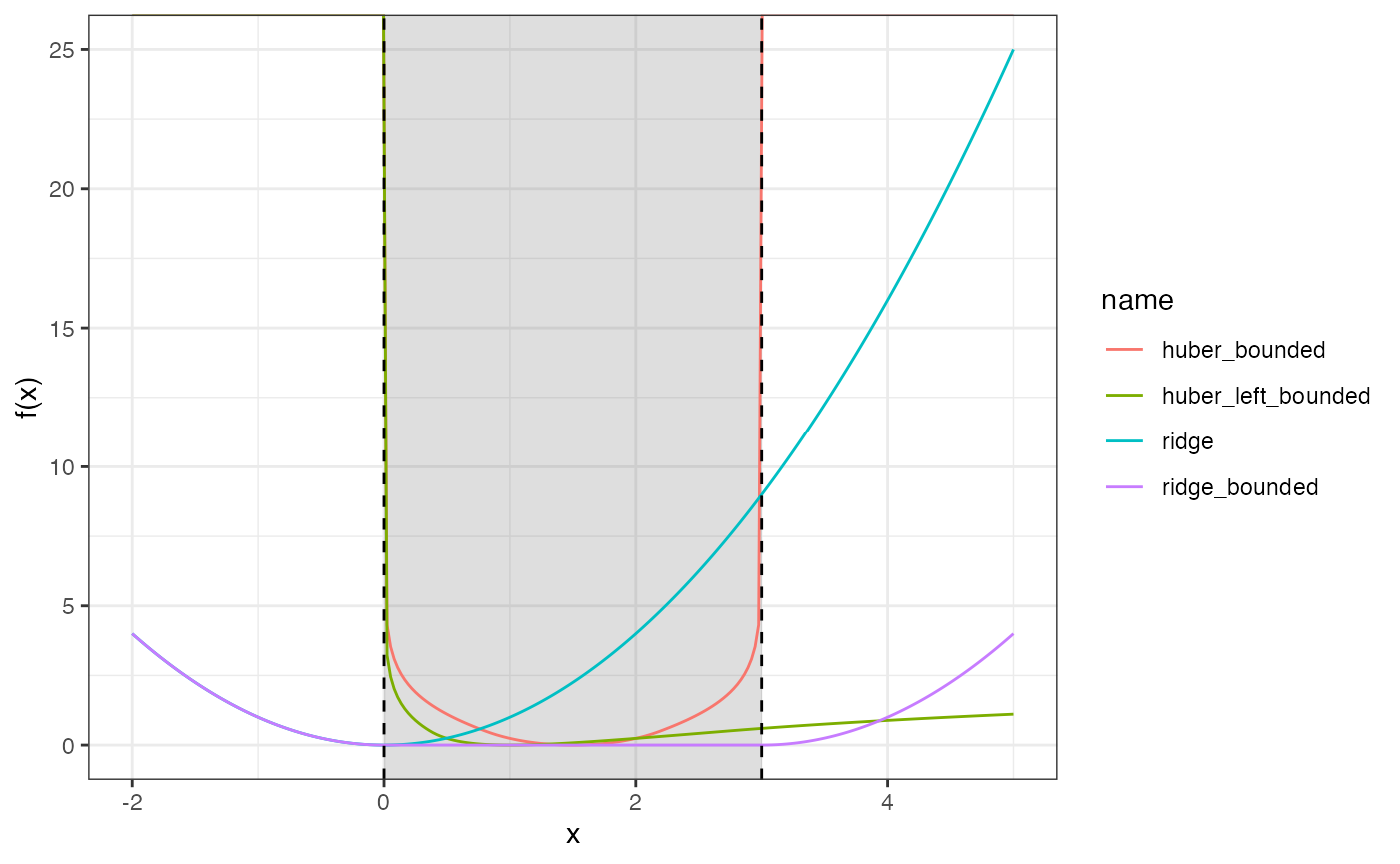 Comparison of penalty functions.
